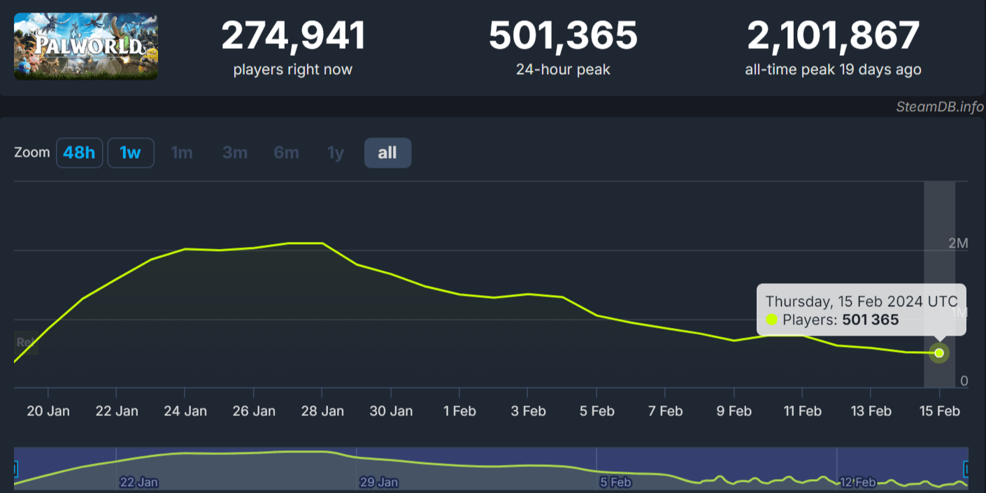 Palworld Team Responds To Decreasing Player Count Screenshot (276) 